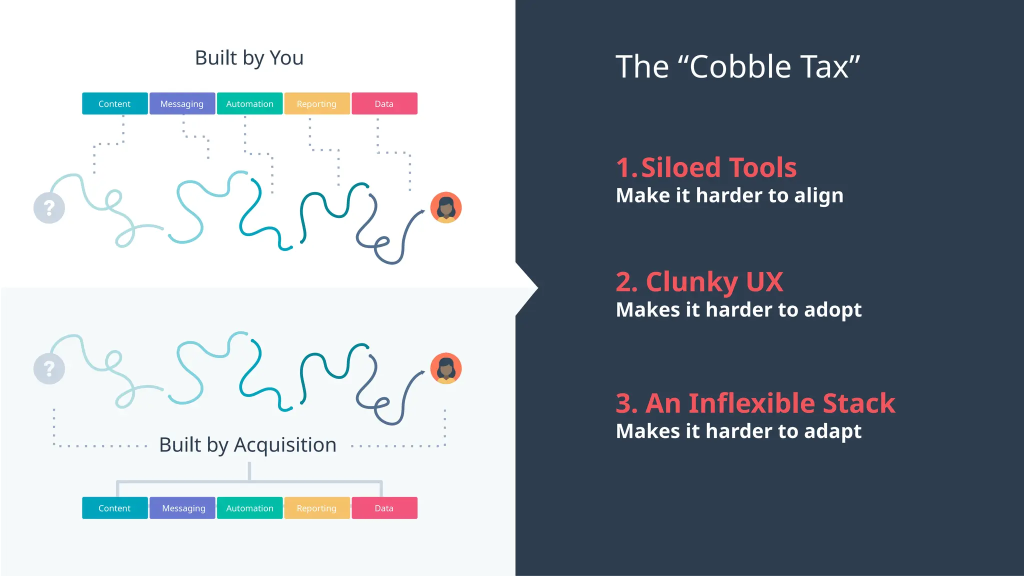 1.Siloed Tools
Make it harder to align
2. Clunky UX
Makes it harder to adopt
3. An Inflexible Stack
Makes it harder to adapt
The “Cobble Tax”
Content Messaging Automation Reporting Data
Content Messaging Automation Reporting Data
Built by Acquisition
Built by You
 