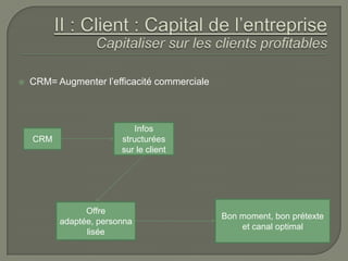    CRM= Augmenter l’efficacité commerciale



                           Infos
    CRM                 structurées
                        sur le client




                Offre
                                              Bon moment, bon prétexte
          adaptée, personna
                                                  et canal optimal
                lisée
 