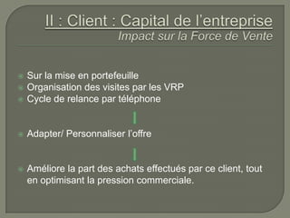    Sur la mise en portefeuille
   Organisation des visites par les VRP
   Cycle de relance par téléphone


   Adapter/ Personnaliser l’offre


   Améliore la part des achats effectués par ce client, tout
    en optimisant la pression commerciale.
 