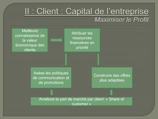 Meilleure
                                 Attribuer les
connaissance de
                                 ressources
   la valeur
                               financières en
économique des
                                    priorité
    clients




        Axées les politiques
                                             Construire des offres
        de communication et
                                               plus adaptées
           de promotions



            Améliore la part de marché par client: « Share of
                               customer »
 