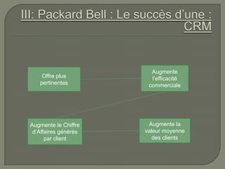 Augmente
    Offre plus          l’efficacité
   pertinentes         commerciale




Augmente le Chiffre    Augmente la
 d’Affaires générés   valeur moyenne
      par client         des clients
 