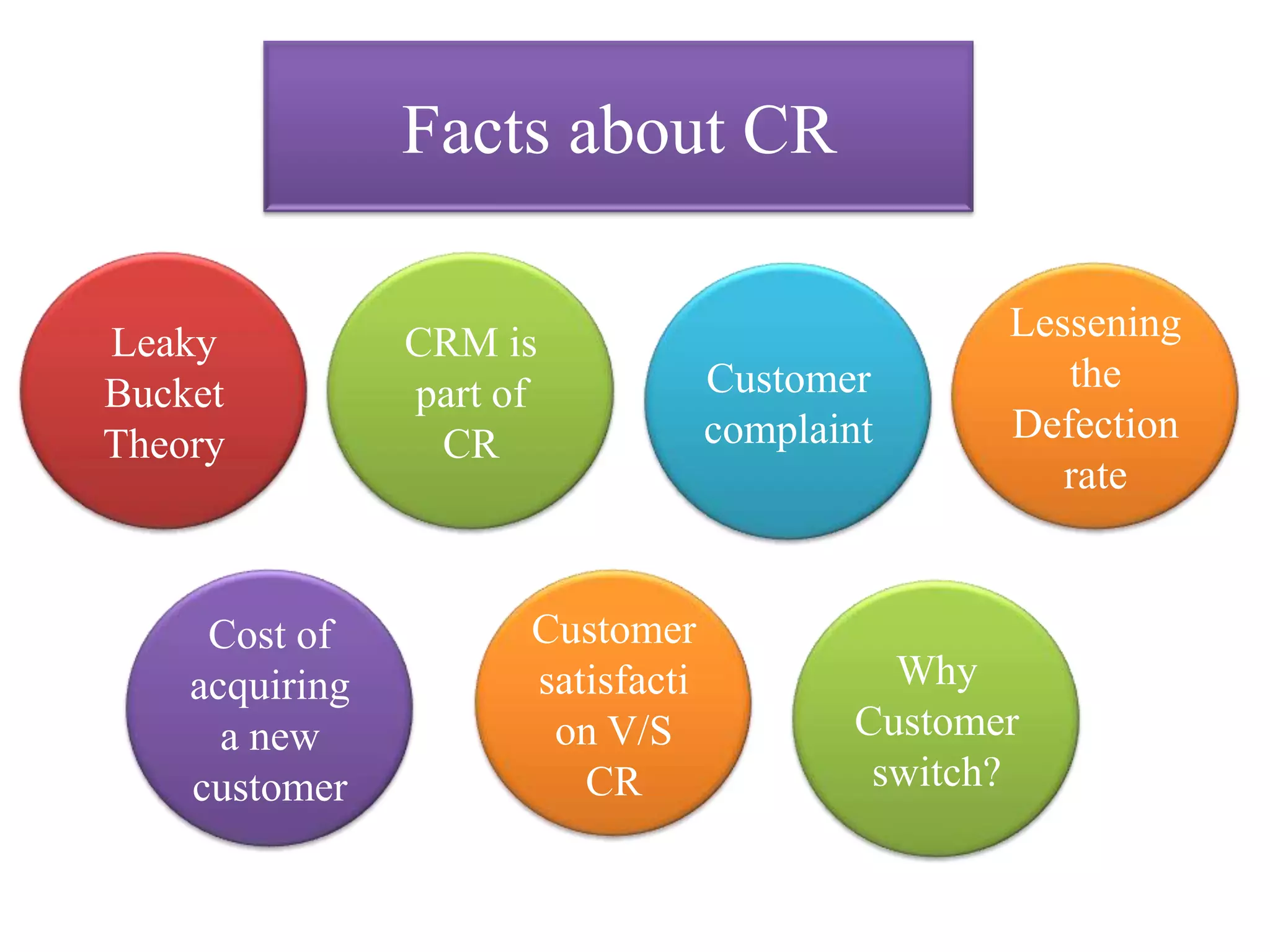 Facts about CR
Cost of
acquiring
a new
customer
Leaky
Bucket
Theory
CRM is
part of
CR
Customer
complaint
Customer
satisfacti
on V/S
CR
Why
Customer
switch?
Lessening
the
Defection
rate
 