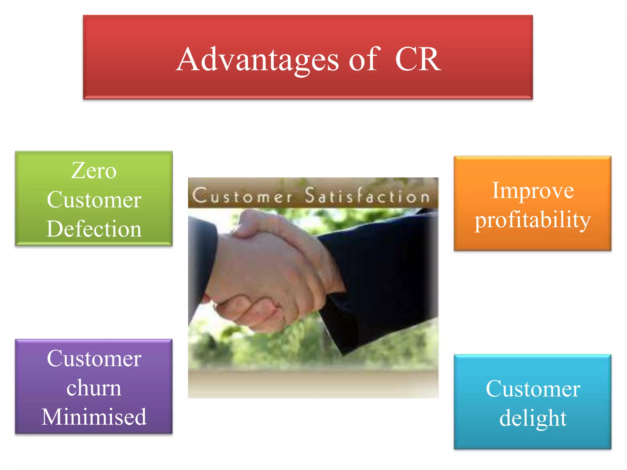 Advantages of CR
Zero
Customer
Defection
Customer
churn
Minimised
Customer
delight
Improve
profitability
 