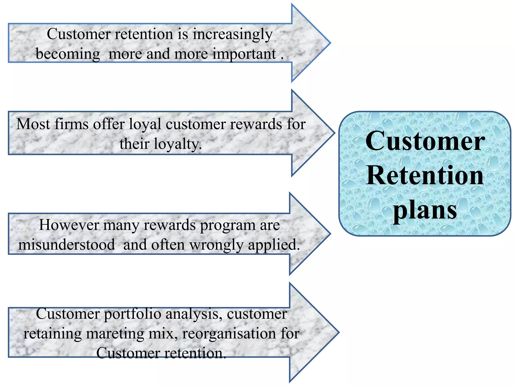 Customer
Retention
plans
Customer retention is increasingly
becoming more and more important .
Most firms offer loyal customer rewards for
their loyalty.
Customer portfolio analysis, customer
retaining mareting mix, reorganisation for
Customer retention.
However many rewards program are
misunderstood and often wrongly applied.
 