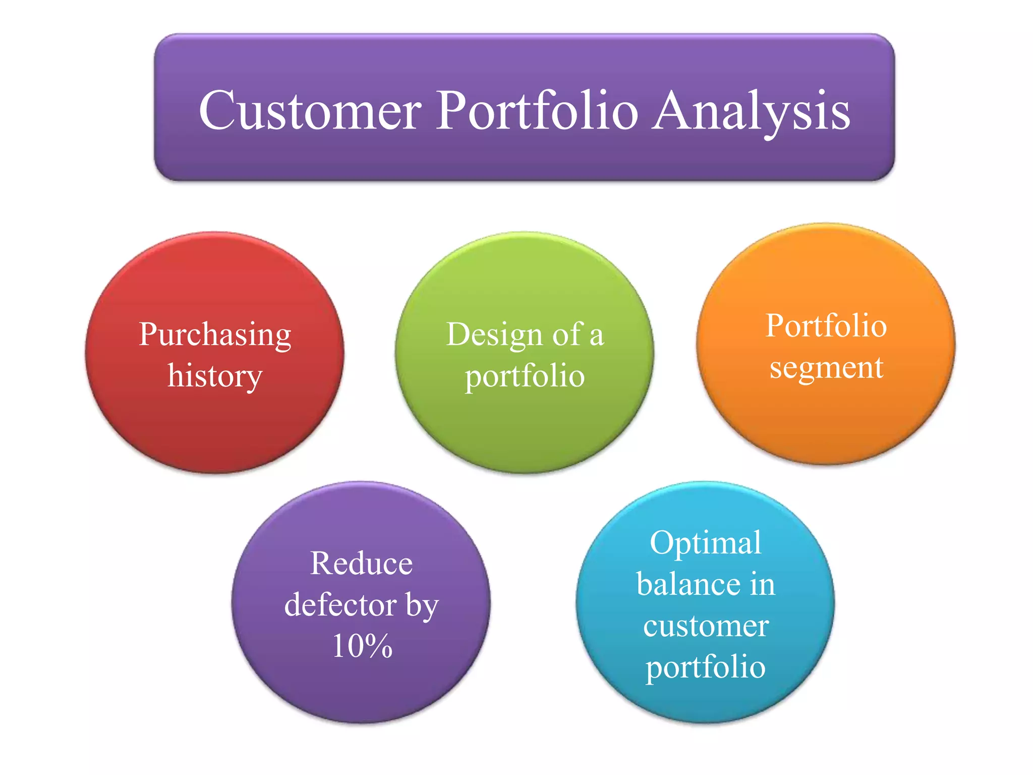 Customer Portfolio Analysis
Optimal
balance in
customer
portfolio
Reduce
defector by
10%
Design of a
portfolio
Purchasing
history
Portfolio
segment
 