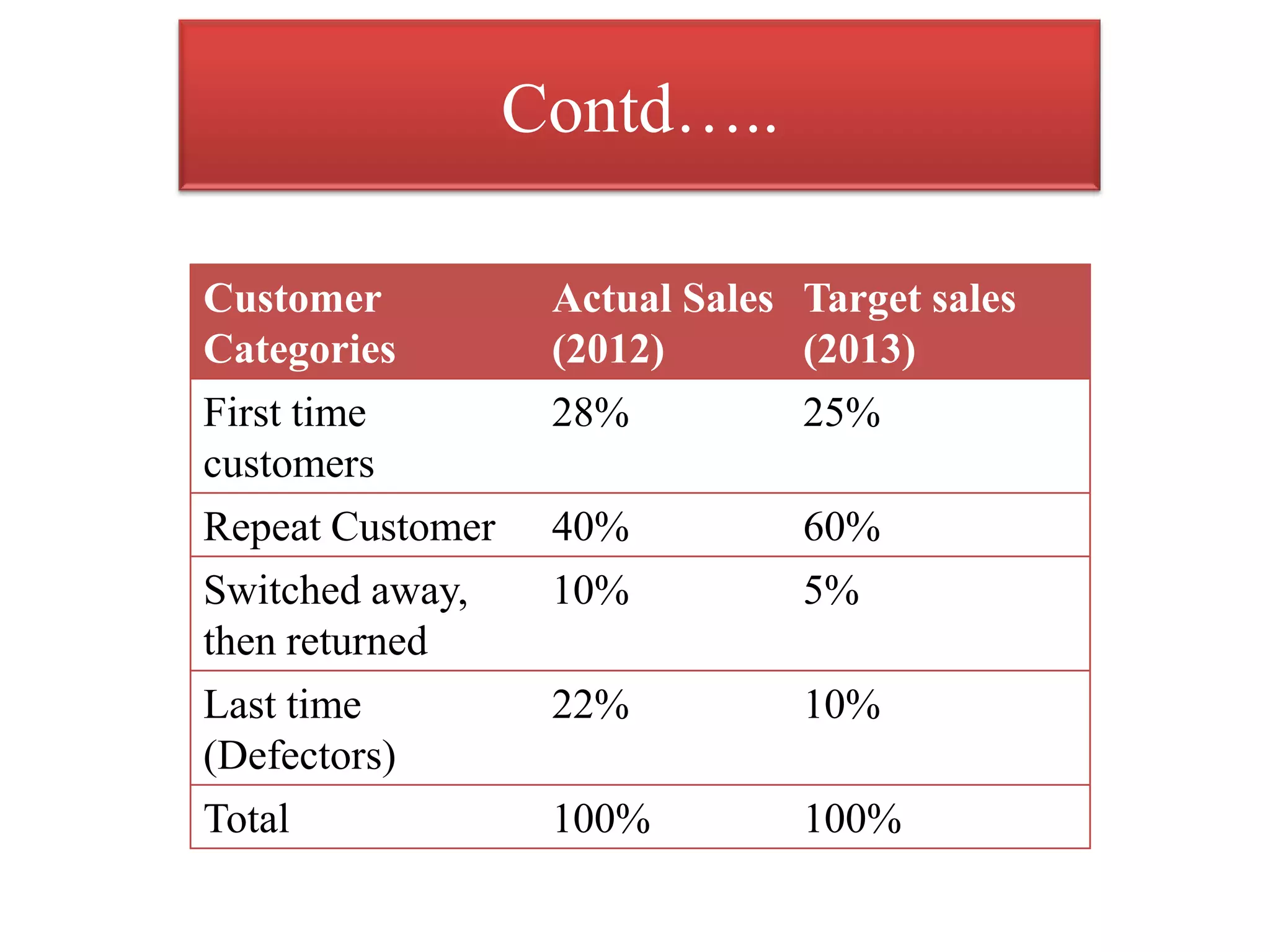 Customer
Categories
Actual Sales
(2012)
Target sales
(2013)
First time
customers
28% 25%
Repeat Customer 40% 60%
Switched away,
then returned
10% 5%
Last time
(Defectors)
22% 10%
Total 100% 100%
Contd…..
 