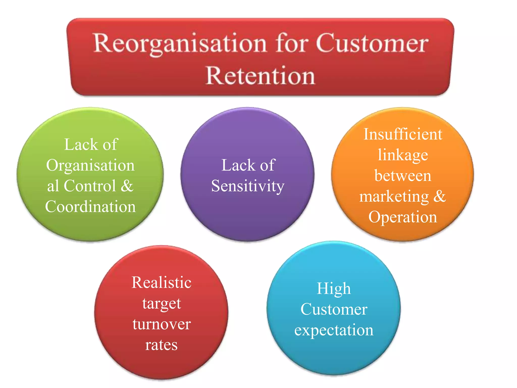 Lack of
Organisation
al Control &
Coordination
Lack of
Sensitivity
Insufficient
linkage
between
marketing &
Operation
High
Customer
expectation
Realistic
target
turnover
rates
 