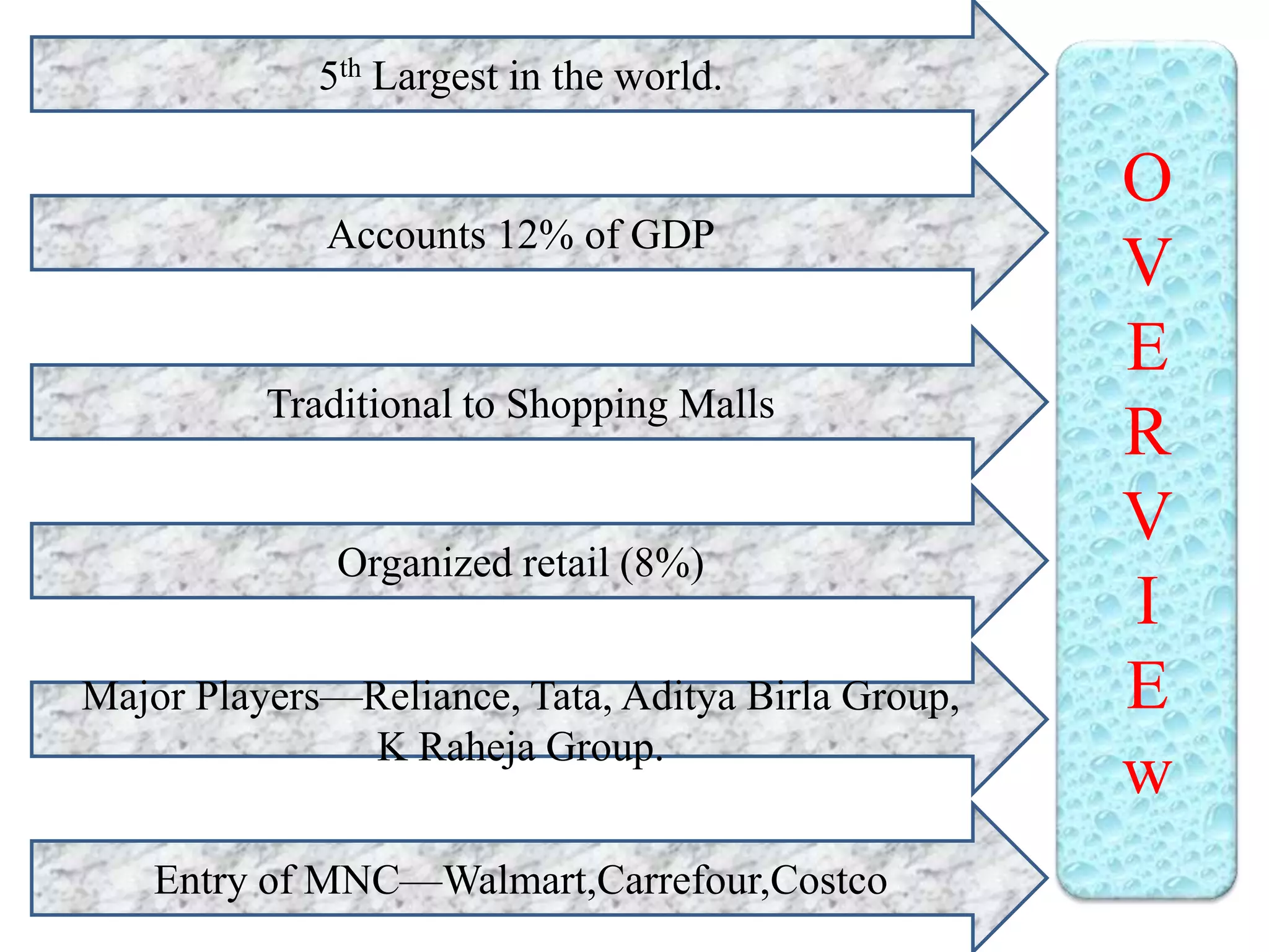 O
V
E
R
V
I
E
w
5th Largest in the world.
Entry of MNC—Walmart,Carrefour,Costco
Major Players—Reliance, Tata, Aditya Birla Group,
K Raheja Group.
Accounts 12% of GDP
Organized retail (8%)
Traditional to Shopping Malls
 