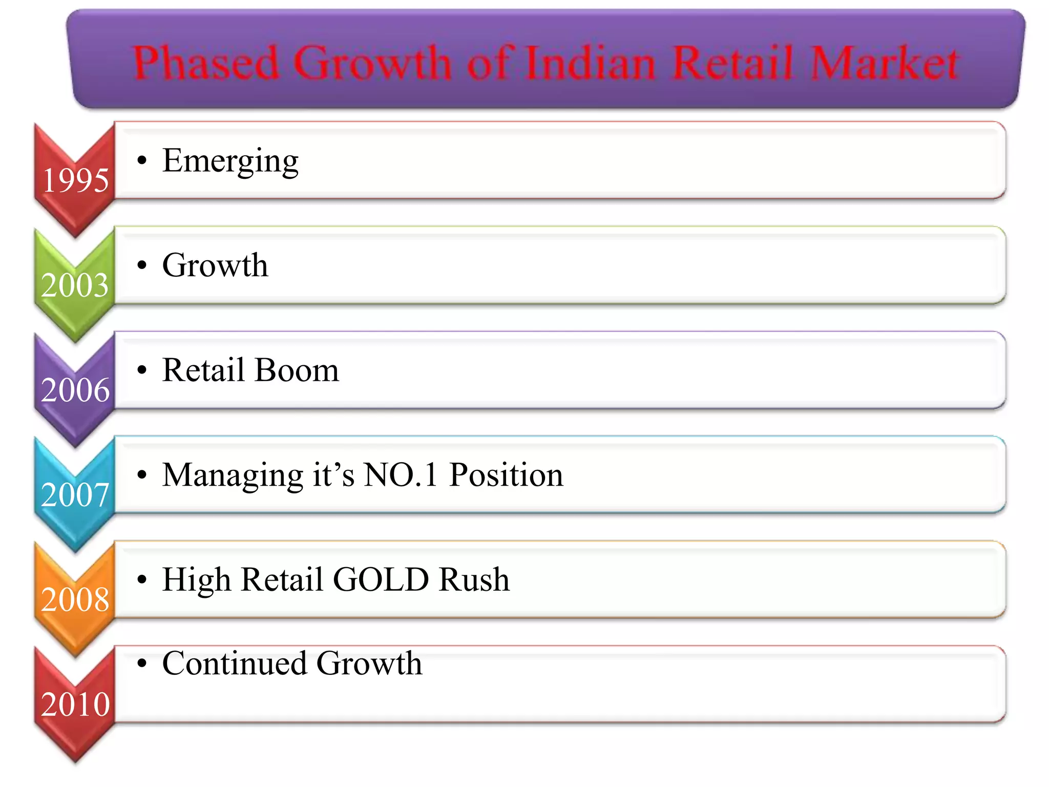 1995
• Emerging
2003
• Growth
2006
• Retail Boom
2007
• Managing it’s NO.1 Position
2008
• High Retail GOLD Rush
2010
• Continued Growth
 