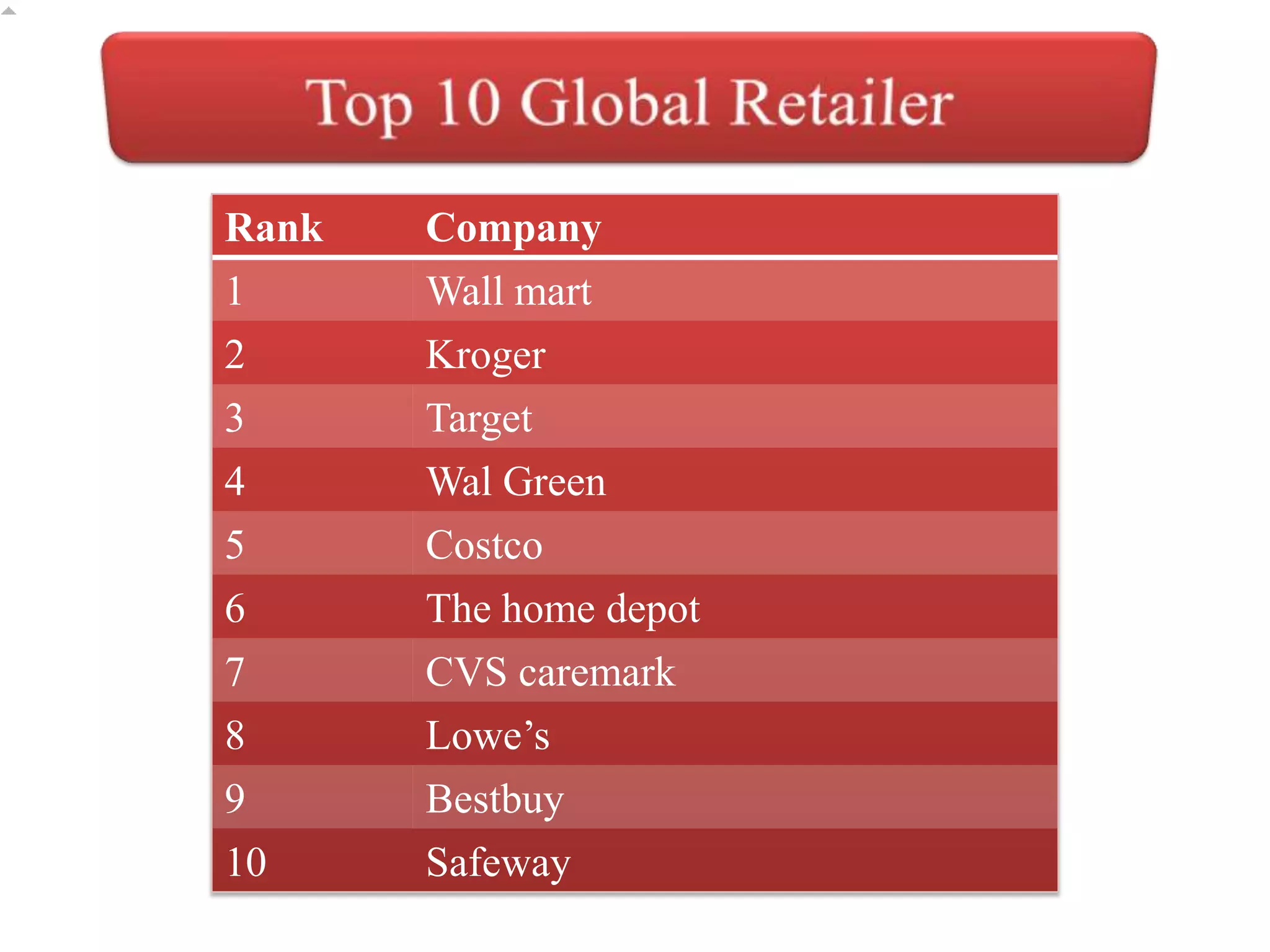 Rank Company
1 Wall mart
2 Kroger
3 Target
4 Wal Green
5 Costco
6 The home depot
7 CVS caremark
8 Lowe’s
9 Bestbuy
10 Safeway
 