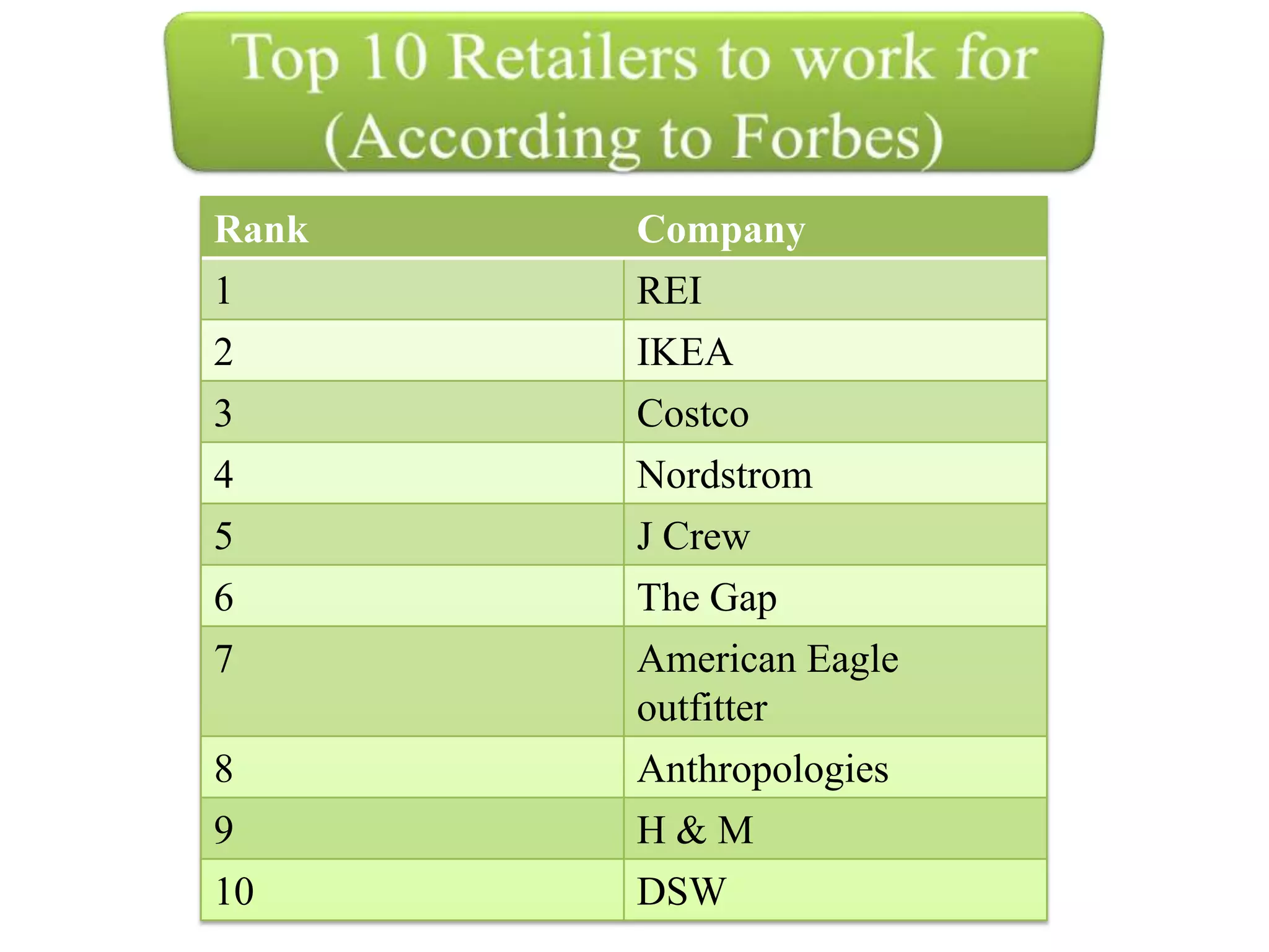 Rank Company
1 REI
2 IKEA
3 Costco
4 Nordstrom
5 J Crew
6 The Gap
7 American Eagle
outfitter
8 Anthropologies
9 H & M
10 DSW
 