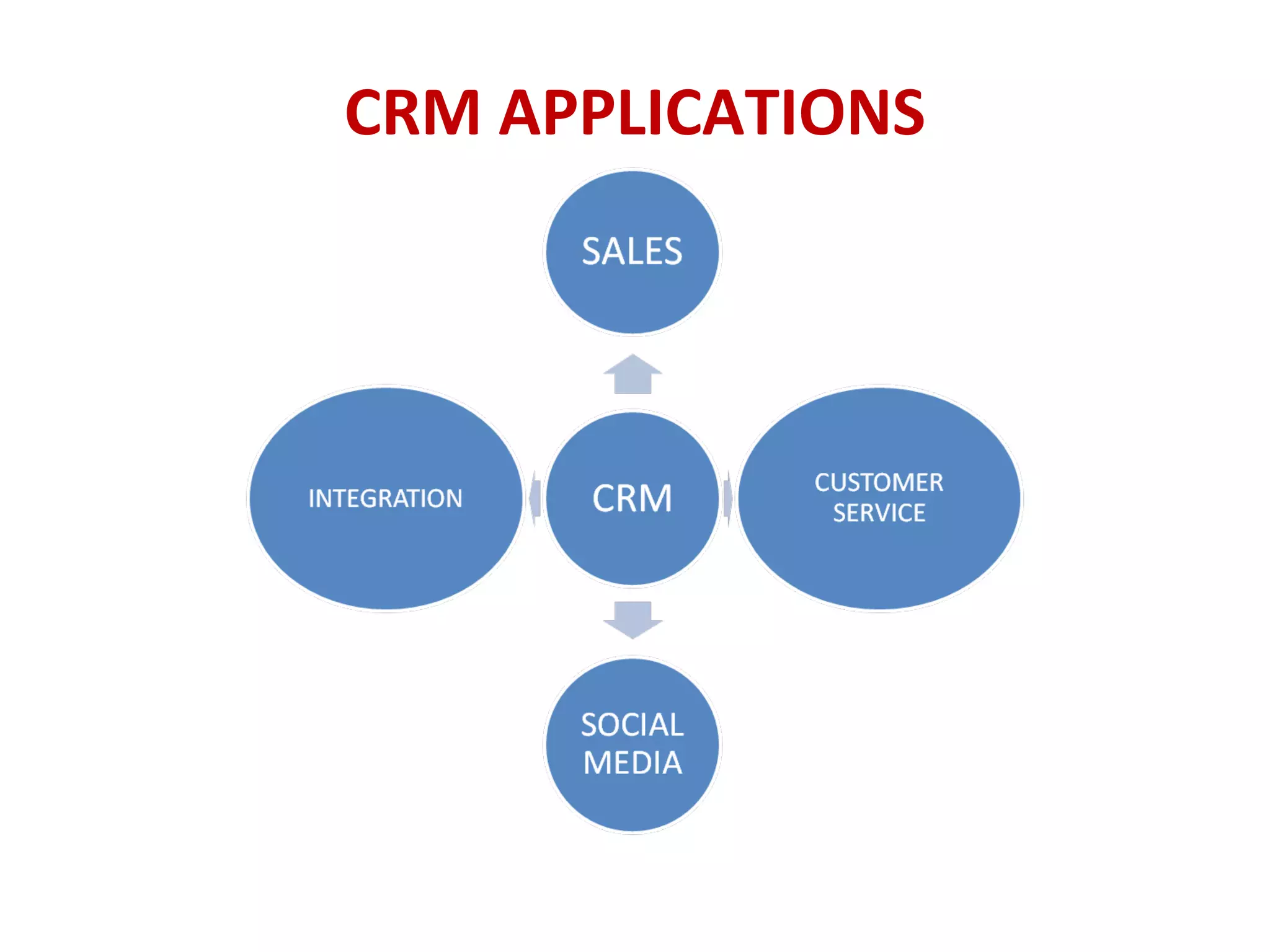 CRM APPLICATIONS
 