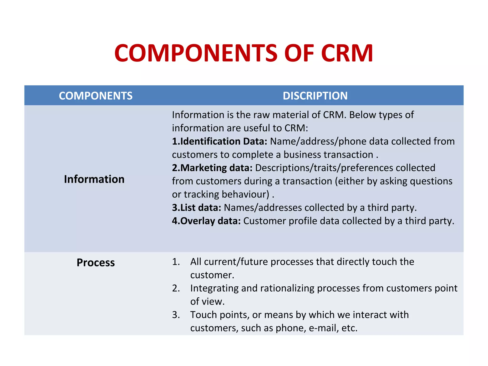 COMPONENTS OF CRM
COMPONENTS DISCRIPTION
Information
Information is the raw material of CRM. Below types of
information are useful to CRM:
1.Identification Data: Name/address/phone data collected from
customers to complete a business transaction .
2.Marketing data: Descriptions/traits/preferences collected
from customers during a transaction (either by asking questions
or tracking behaviour) .
3.List data: Names/addresses collected by a third party.
4.Overlay data: Customer profile data collected by a third party.
Process 1. All current/future processes that directly touch the
customer.
2. Integrating and rationalizing processes from customers point
of view.
3. Touch points, or means by which we interact with
customers, such as phone, e-mail, etc.
 