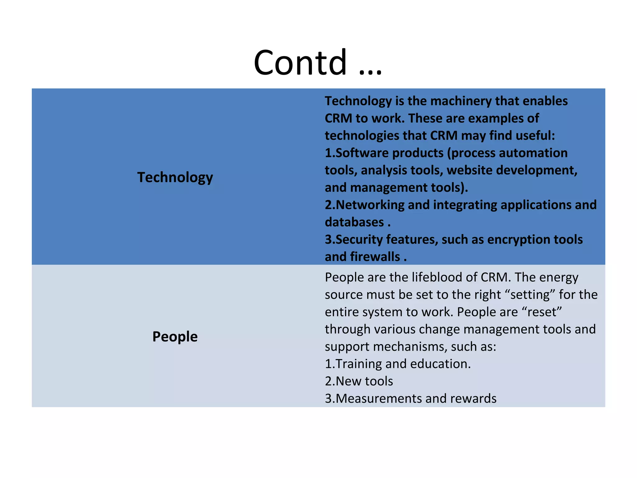Contd …
Technology
Technology is the machinery that enables
CRM to work. These are examples of
technologies that CRM may find useful:
1.Software products (process automation
tools, analysis tools, website development,
and management tools).
2.Networking and integrating applications and
databases .
3.Security features, such as encryption tools
and firewalls .
People
People are the lifeblood of CRM. The energy
source must be set to the right “setting” for the
entire system to work. People are “reset”
through various change management tools and
support mechanisms, such as:
1.Training and education.
2.New tools
3.Measurements and rewards
 