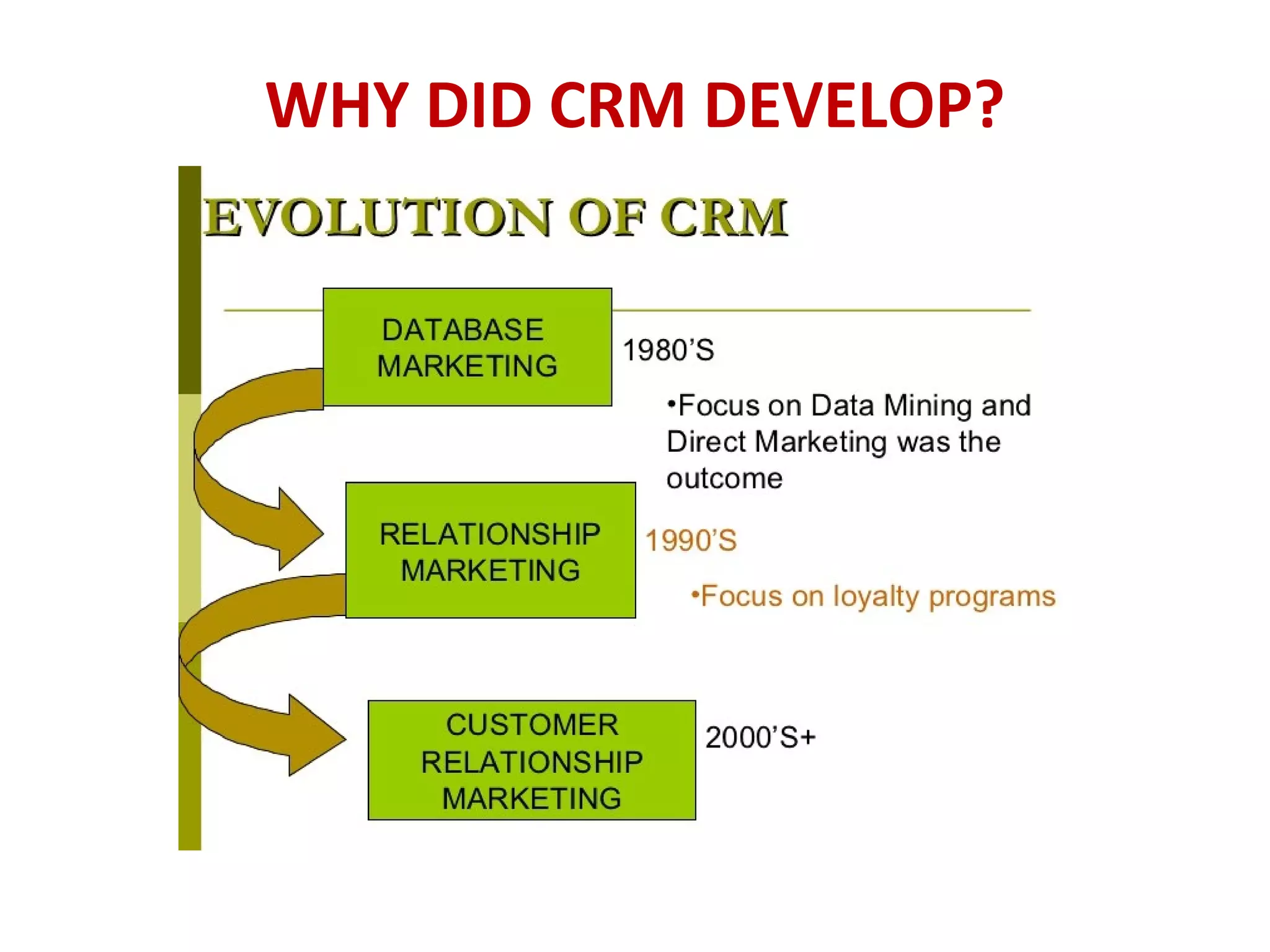 WHY DID CRM DEVELOP?
 