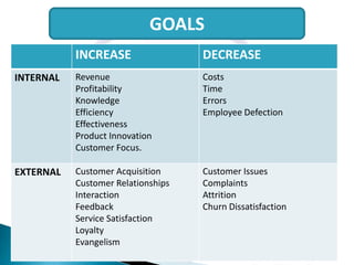 GOALS
           INCREASE                 DECREASE
INTERNAL   Revenue                  Costs
           Profitability            Time
           Knowledge                Errors
           Efficiency               Employee Defection
           Effectiveness
           Product Innovation
           Customer Focus.

EXTERNAL   Customer Acquisition     Customer Issues
           Customer Relationships   Complaints
           Interaction              Attrition
           Feedback                 Churn Dissatisfaction
           Service Satisfaction
           Loyalty
           Evangelism
 