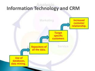 Increased
                                               customer
                                             relationship.

                                   Target
                                  specific
                                 customers


                Repository of
                 all the data.


   Use of
 databases,
data mining..
 