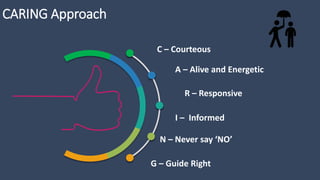 CARING Approach
C – Courteous
A – Alive and Energetic
R – Responsive
N – Never say ‘NO’
I – Informed
G – Guide Right
 