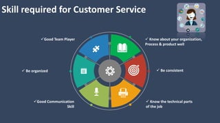 Skill required for Customer Service
Good Team Player  Know about your organization,
Process & product well
 Be organized  Be consistent
Good Communication
Skill
 Know the technical parts
of the job
 
