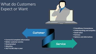 What do Customers
Expect or Want
Customer
Service
 Correct & Complete Information
 Better customer service
 Good product
 Attention
 24/7 & 365 days a year
 Friendliness Convenience
 Understanding and empathy
 Good value
 Fairness
 Options and alternatives
 