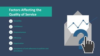Reliability1
Confidence2
Responsiveness3
Efficiency4
Factors Affecting the
Quality of Service
Organization5
Acceptance of and adherence to policies and
procedures
6
 