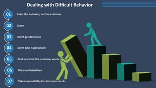 Dealing with Difficult Behavior
01 Label the behavior, not the customer
02 Listen
03 Don’t get defensive
04 Don’t take it personally
05 Find out what the customer wants
06 Discuss alternatives
07 Take responsibility for what you can do
 