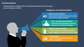 Communication is simply the act of transferring information from one place,
person or group to another
Communication
Verbal communication is the use of sounds
and words to express yourself
• Verbal Communication
It includes facial expressions, gestures
displayed through body language
• Non - Verbal communication
It includes letters, e-mails, social media,
books, magazines, Internet and other media
• Written Communication
Graphs and charts, maps, logos and
other visualizations.
• Visualizations
Categories of communication
 