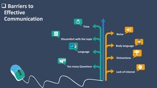  Barriers to
Effective
Communication
Time
Discomfort with the topic
Too many Questions
Noise
Distractions
Lack of interest
Body language
Language
 