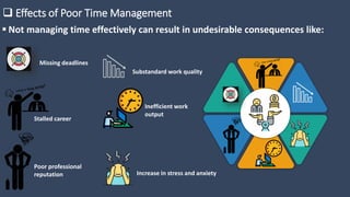  Effects of Poor Time Management
 Not managing time effectively can result in undesirable consequences like:
Missing deadlines
Substandard work quality
Stalled career
Inefficient work
output
Poor professional
reputation Increase in stress and anxiety
 