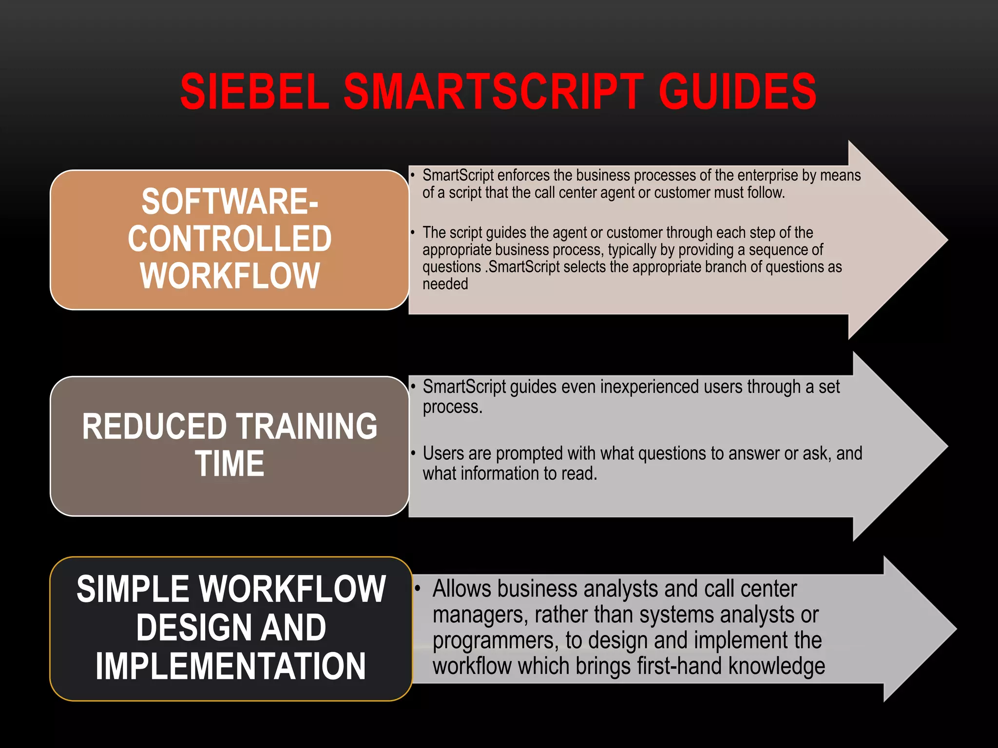 SIEBEL SMARTSCRIPT GUIDES
                   • SmartScript enforces the business processes of the enterprise by means

   SOFTWARE-         of a script that the call center agent or customer must follow.


  CONTROLLED       • The script guides the agent or customer through each step of the
                     appropriate business process, typically by providing a sequence of

   WORKFLOW          questions .SmartScript selects the appropriate branch of questions as
                     needed




                   • SmartScript guides even inexperienced users through a set
                     process.
REDUCED TRAINING
                   • Users are prompted with what questions to answer or ask, and
     TIME            what information to read.




SIMPLE WORKFLOW    • Allows business analysts and call center
                     managers, rather than systems analysts or
   DESIGN AND        programmers, to design and implement the
 IMPLEMENTATION      workflow which brings first-hand knowledge
 
