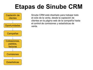 Etapas de Sinube CRM
Captación de
clientes
Sinube CRM está diseñado para trabajar todo
el ciclo de la venta, desde la captación de
clientes en la página web de la compañía hasta
el control de comisiones y estadísticas de
venta.Oportunidades
Campañas
Cotizaciones,
pedidos,
facturas
Comisiones
Estadísticas
 