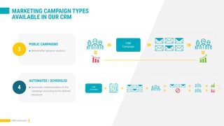 MARKETING CAMPAIGN TYPES
AVAILABLE IN OUR CRM
CRM presentation
3
PUBLIC CAMPAIGNS
Before/after behavior analysis
4
AUTOMATED / SCHEDULED
Automatic implementation of the
campaign according to the defined
sequence
CRM
Campaign
CRM
Campaign
 