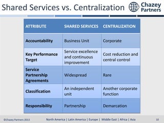 Shared Services vs. Centralization
ATTRIBUTE

SHARED SERVICES

CENTRALIZATION

Accountability

Business Unit

Corporate

Key Performance
Target

Service excellence
and continuous
improvement

Cost reduction and
central control

Service
Partnership
Agreements

Widespread

Rare

Classification

An independent
unit

Another corporate
function

Responsibility

Partnership

Demarcation

North America | Latin America | Europe | Middle East & Africa | Asia-Pacific
North America | Latin America | Europe | Middle East | Africa | Asia
©Chazey Partners 2013

10

 