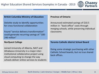 Higher Education Shared Services Examples in Canada - 2013

British Columbia Ministry of Education

Province of Ontario

Deloitte study to identify opportunities
for cross-functional collaboration

Announced estimated savings of $10.5
million in “back-office” costs through
merging schools, while preserving individual
classrooms

Found “service delivery transformation”
could generate recurring savings of “100246 million”
NorQuest College

Toronto Catholic district School Board

Joined University of Alberta, NAIT and
Athabasca University in a major interinstitutional collaborative project using
cloud computing to change the way
schools deliver online services to students

Doing some strategic purchasing with other
Catholic School boards, but no true shared
back offices.

North America | Latin America | Europe | Middle East & Africa | Asia-Pacific
North America | Latin America | Europe | Middle East | Africa | Asia
©Chazey Partners 2013

16

 