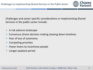 Challenges to implementing Shared Services in the Public Sector

Challenges and sector specific considerations in implementing Shared
Services in the public sector include:
A risk adverse landscape
Consensus driven decision making slowing down timelines
Fear of loss of autonomy
Competing priorities
Fewer levers to incentivise people
Longer payback period

North America | Latin America | Europe | Middle East & Africa | Asia-Pacific
North America | Latin America | Europe | Middle East | Africa | Asia
©Chazey Partners 2013

17

 