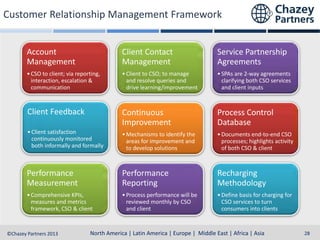 Customer Relationship Management Framework
Account
Management

Client Contact
Management

Service Partnership
Agreements

• CSO to client; via reporting,
interaction, escalation &
communication

• Client to CSO; to manage
and resolve queries and
drive learning/improvement

• SPAs are 2-way agreements
clarifying both CSO services
and client inputs

Client Feedback

Continuous
Improvement

Process Control
Database

• Client satisfaction
continuously monitored
both informally and formally

• Mechanisms to identify the
areas for improvement and
to develop solutions

• Documents end-to-end CSO
processes; highlights activity
of both CSO & client

Performance
Measurement

Performance
Reporting

Recharging
Methodology

• Comprehensive KPIs,
measures and metrics
framework, CSO & client

• Process performance will be
reviewed monthly by CSO
and client

• Define basis for charging for
CSO services to turn
consumers into clients

North America | Latin America | Europe | Middle East & Africa | Asia-Pacific
North America | Latin America | Europe | Middle East | Africa | Asia
©Chazey Partners 2013

28

 