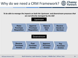 Why do we need a CRM Framework?
To be able to manage the impacts on both the Upstream and downstream processes that
are not directly managed by the SSO

Upstream
Raise
Purchase
Requisition

Approve
Purchase
Requisition

Raise &
Send
PO

Receive
Goods or
Services

Downstream
Receive
Purchase
Invoice

Post
Purchase
Invoice

Approve
Purchase
Invoice

Pay
Purchase
Invoice

North America | Latin America | Europe | Middle East & Africa | Asia-Pacific
North America | Latin America | Europe | Middle East | Africa | Asia
©Chazey Partners 2013

34

 