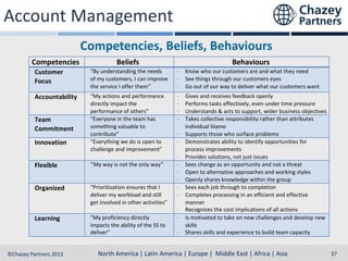 Account Management
Competencies, Beliefs, Behaviours
Competencies

Beliefs

Behaviours

Customer
Focus

“By understanding the needs
of my customers, I can improve
the service I offer them’’

·
·
·

Know who our customers are and what they need
See things through our customers eyes
Go out of our way to deliver what our customers want

Accountability

“My actions and performance
directly impact the
performance of others”
“Everyone in the team has
something valuable to
contribute”
“Everything we do is open to
challenge and improvement”

·
·
·
·

Gives and receives feedback openly
Performs tasks effectively, even under time pressure
Understands & acts to support, wider business objectives
Takes collective responsibility rather than attributes
individual blame
Supports those who surface problems
Demonstrates ability to identify opportunities for
process improvements
Provides solutions, not just issues
Sees change as an opportunity and not a threat
Open to alternative approaches and working styles
Openly shares knowledge within the group
Sees each job through to completion
Completes processing in an efficient and effective
manner
Recognizes the cost implications of all actions
Is motivated to take on new challenges and develop new
skills
Shares skills and experience to build team capacity

Team
Commitment
Innovation
Flexible

‘’My way is not the only way’’

Organized

“Prioritization ensures that I
deliver my workload and still
get involved in other activities”

Learning

“My proficiency directly
impacts the ability of the SS to
deliver"

·
·
·
·
·
·
·
·
·
·
·

North America | Latin America | Europe | Middle East & Africa | Asia-Pacific
North America | Latin America | Europe | Middle East | Africa | Asia
©Chazey Partners 2013

37

 