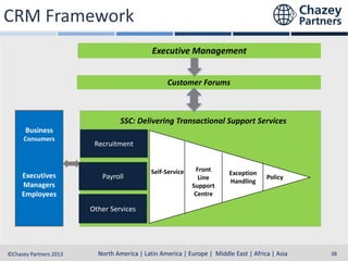 CRM Framework
Executive Management
Customer Forums

SSC: Delivering Transactional Support Services
Business
Consumers

Executives
Managers
Employees

Recruitment

Payroll

Self-Service

Front
Line
Support
Centre

Exception
Handling

Policy

Other Services

North America | Latin America | Europe | Middle East & Africa | Asia-Pacific
North America | Latin America | Europe | Middle East | Africa | Asia
©Chazey Partners 2013

38

 