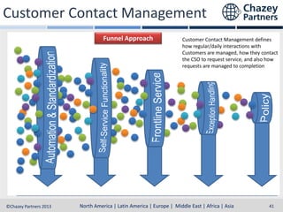 Customer Contact Management
Funnel Approach
Electronic
Online
Data
Shopping
Interchange
Cart
Electronic
Authorizations

Direct Delivery
Of Mail

Purchase Cards

Customer Contact Management defines
how regular/daily interactions with
Customers are managed, how they contact
the CSO to request service, and also how
requests are managed to completion
Call Centre

Online
Query
Function

Online Portals

Transaction Processing
North America | Latin America | Europe | Middle East & Africa | Asia-Pacific
North America | Latin America | Europe | Middle East | Africa | Asia
©Chazey Partners 2013

41

 