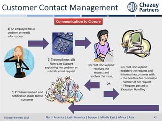 Customer Contact Management
Communication to Closure
1) An employee has a
problem or needs
information

2) The employee calls
Front Line Support
explaining her problem or
submits email request

3) Front Line Support
receives the
request and
resolves the issue,
OR

5) Problem resolved and
notification made to the
customer

4) Front Line Support
registers the request and
informs the customer with:
- the deadline for conclusion
- number of her request
- If Request passed to
Exception Handling

North America | Latin America | Europe | Middle East & Africa | Asia-Pacific
North America | Latin America | Europe | Middle East | Africa | Asia
©Chazey Partners 2013

42

 