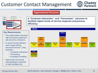 Customer Contact Management
Organizational Structure
A “Customer Interaction” and “Transaction” structure to
facilitate higher levels of service response and process
efficiency
H2R Team

Key Requirements:

H2R Manager

• The organization structure
will be process based but
will serve ALL Divisions
• In each Process Stream,
team shape will be
structured around 3 key
activities:
• Customer interaction
• Processing
• Exception handling

Payroll
Supervisor
Payroll Exception
Handling

Payroll
Administrators

HR Generalist
Supervisor
Payroll Front Line
Support

HR Exception
Handling

HR Administrators

L&D Supervisor

HR Front Line
Support

L&D Exception
Handling

L&D Assistants

L&D Front Line
Support

Manager
Process Role
Front Line Support
Exception Handling

• High levels of process
standardization required
to help facilitate this
North America | Latin America | Europe | Middle East & Africa | Asia-Pacific
North America | Latin America | Europe | Middle East | Africa | Asia
©Chazey Partners 2013

44

 
