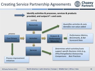 Creating Service Partnership Agreements
Identify activities & processes, services & products
provided, and output #’s and costs
costing
Quantifies activities & costs
Identifies non-value added

Resources

process

Cost Drivers

Activities

Services

Process improvement
initiatives

Outputs &
Performance
Measures

Performance Metrics,
Benchmarks, & Bal
Scorecard Data

Determines which activities/costs
support specific Business Units (e.g.,
SPAs/Chargebacks) Outsourcing
Comparisons Best Practices

North America | Latin America | Europe | Middle East & Africa | Asia-Pacific
North America | Latin America | Europe | Middle East | Africa | Asia
©Chazey Partners 2013

48

 