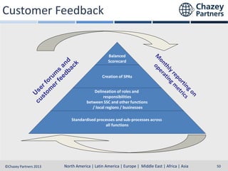 Customer Feedback

Balanced
Scorecard
Creation of SPAs
Delineation of roles and
responsibilities
between SSC and other functions
/ local regions / businesses

Standardised processes and sub-processes across
all functions

North America | Latin America | Europe | Middle East & Africa | Asia-Pacific
North America | Latin America | Europe | Middle East | Africa | Asia
©Chazey Partners 2013

50

 