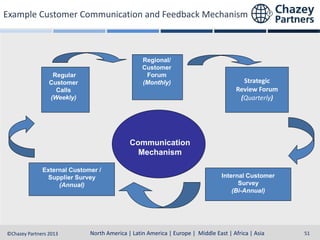 Example Customer Communication and Feedback Mechanism

Regular
Customer
Calls
(Weekly)

Regional/
Customer
Forum
(Monthly)

Strategic
Review Forum
(Quarterly)

Communication
Mechanism
External Customer /
Supplier Survey
(Annual)

Internal Customer
Survey
(Bi-Annual)

North America | Latin America | Europe | Middle East & Africa | Asia-Pacific
North America | Latin America | Europe | Middle East | Africa | Asia
©Chazey Partners 2013

51

 