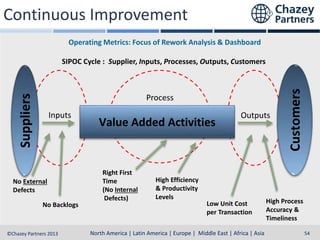 Continuous Improvement
Operating Metrics: Focus of Rework Analysis & Dashboard

Process
Inputs

No External
Defects
No Backlogs

Value Added Activities

Right First
Time
(No Internal
Defects)

High Efficiency
& Productivity
Levels

Outputs

Low Unit Cost
per Transaction

North America | Latin America | Europe | Middle East & Africa | Asia-Pacific
North America | Latin America | Europe | Middle East | Africa | Asia
©Chazey Partners 2013

Customers

Suppliers

SIPOC Cycle : Supplier, Inputs, Processes, Outputs, Customers

High Process
Accuracy &
Timeliness
54

 