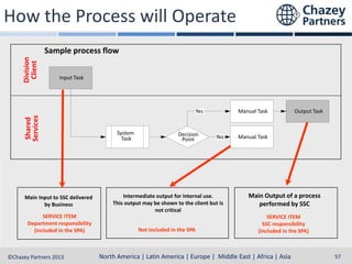 How the Process will Operate
Division
Client

Sample process flow
Input Task

Shared
Services

Yes

Main Input to SSC delivered
by Business
SERVICE ITEM
Department responsibility
(included in the SPA)

System
Task

Decision
Point

Manual Task

No

Intermediate output for internal use.
This output may be shown to the client but is
not critical
Not included in the SPA

Output Task

Manual Task

Main Output of a process
performed by SSC
SERVICE ITEM
SSC responsibility
(included in the SPA)

North America | Latin America | Europe | Middle East & Africa | Asia-Pacific
North America | Latin America | Europe | Middle East | Africa | Asia
©Chazey Partners 2013

57

 