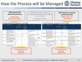 How the Process will be Managed
Main Input to SSC
delivered by Business
SERVICE ITEM
Division responsibility

Customer Performance
Indicators
INPUT KPIs

Intermediate output for internal use.
This output may be shown to the customer
but is not critical
Not included in the SPA

Main Output of a process
performed by SSC
SERVICE ITEM - SSC
responsibility

Service Performance
Indicators
OUTPUT KPIs

North America | Latin America | Europe | Middle East & Africa | Asia-Pacific
North America | Latin America | Europe | Middle East | Africa | Asia
©Chazey Partners 2013

58

 