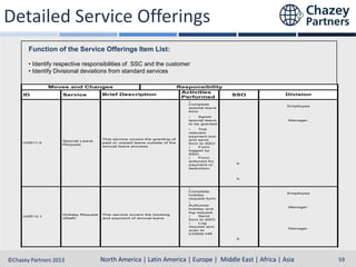 Detailed Service Offerings
Function of the Service Offerings Item List:
• Identify respective responsibilities of SSC and the customer
• Identify Divisional deviations from standard services
Moves and Changes
ID

Service

Brief Description

Responsibility
Activities
Performed

SSO

Division

á
Complete
special leave
form

á
Agree
special leave
to be granted

H2R11.0

Special Leave
Request

This service covers the granting of
paid or unpaid leave outside of the
annual leave process

Emplloyee

Manager

á
Tick
relevant
payment box
and send
form to SSO
á
Form
logged by
SSO
á
Form
actioned for
payment or
deduction

b

b

H2R12.1

Holiday Request
(Staff)

This service covers the booking
and payment of annual leave

á
Complete
holiday
request form
á
Authorise
holiday and
log request
á
Send
form to SSO
á
Log
request and
scan to
COINS HR

Emplloyee

Manager

Manager
b

North America | Latin America | Europe | Middle East & Africa | Asia-Pacific
North America | Latin America | Europe | Middle East | Africa | Asia
©Chazey Partners 2013

59

 