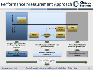 Input Task

Shared
Services

Customer

Performance Measurement Approach

Manual
Task

Yes

System
Task

Decision
Point

No

Output
Task

Manual
Task

How good is the quality of the
input delivered by the internal
customer ?

How effectively and efficiently is the
process organised ?

How well does the SS Unit
deliver the agreed services ?

Customer Performance
Indicators

Internal Performance
Indicators

Service Performance
Indicators

How well is the process
doing overall?

North America | Latin America | Europe | Middle East & Africa | Asia-Pacific
North America | Latin America | Europe | Middle East | Africa | Asia
©Chazey Partners 2013

61

 